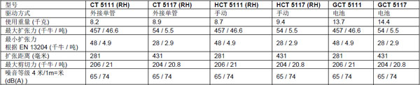 荷馬特全新超輕便型剪擴雙用鉗問世：5111/5117 系列